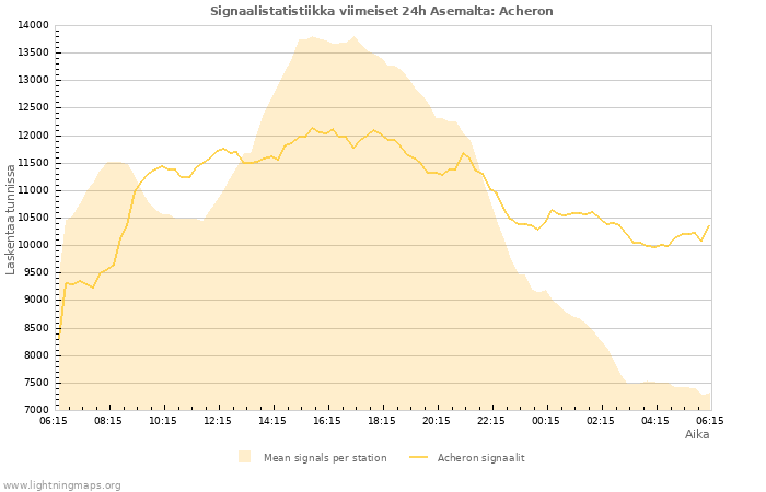 Graafit: Signaalistatistiikka