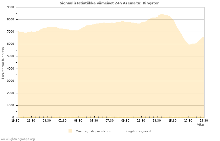 Graafit: Signaalistatistiikka