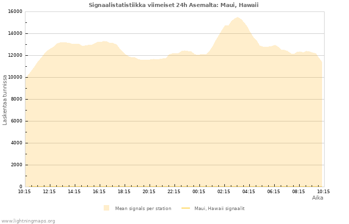 Graafit: Signaalistatistiikka