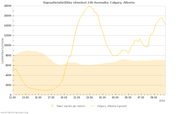 Graafit: Signaalistatistiikka