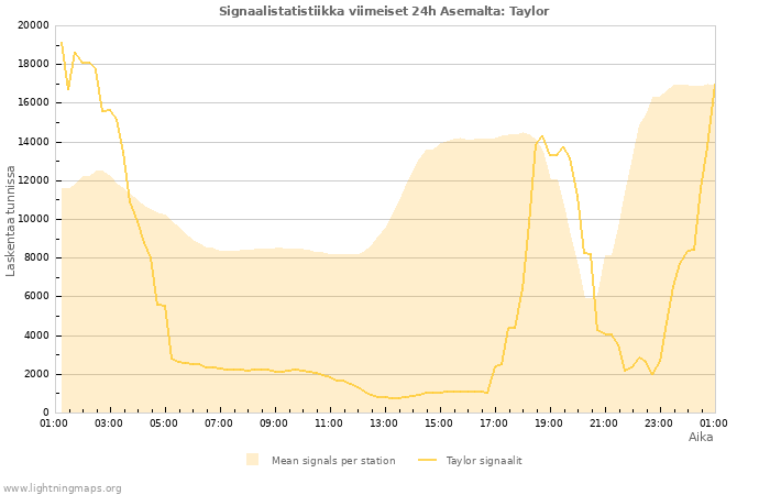 Graafit: Signaalistatistiikka