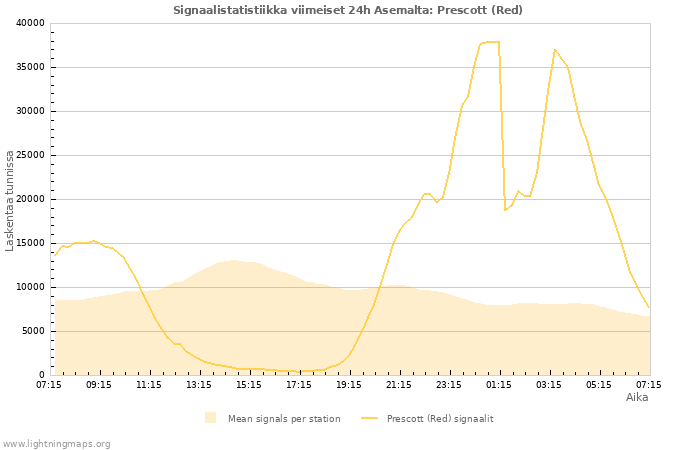 Graafit: Signaalistatistiikka