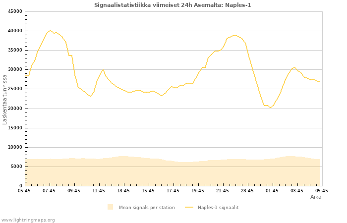 Graafit: Signaalistatistiikka