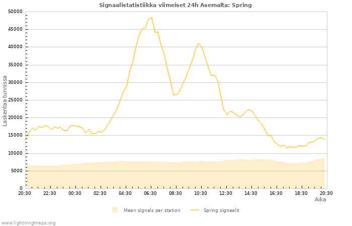 Graafit: Signaalistatistiikka