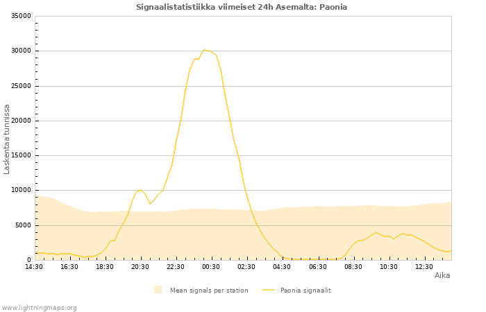 Graafit: Signaalistatistiikka