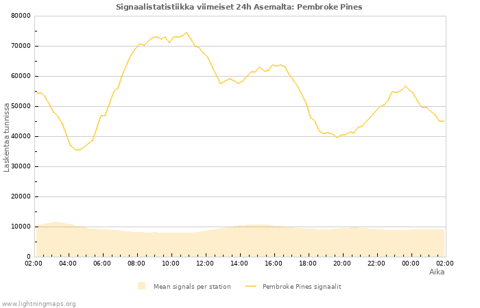 Graafit: Signaalistatistiikka