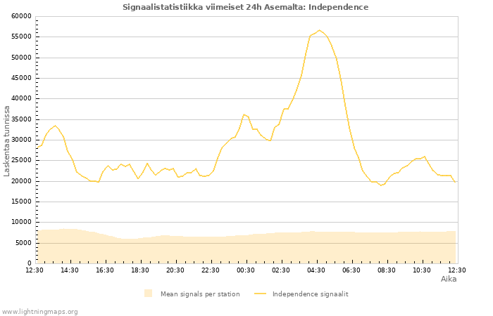 Graafit: Signaalistatistiikka