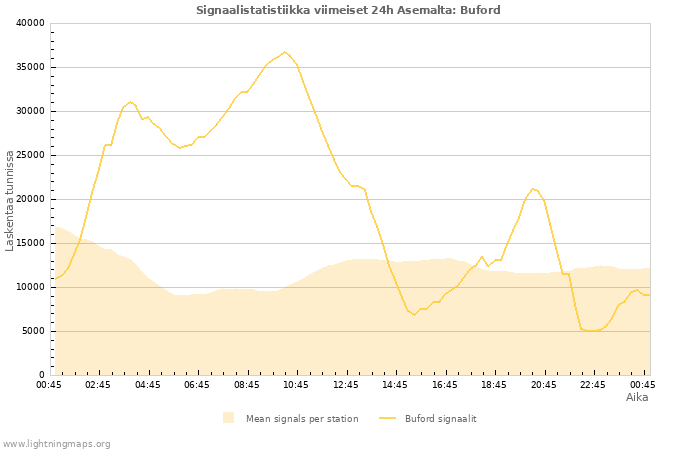 Graafit: Signaalistatistiikka