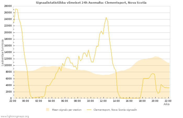 Graafit: Signaalistatistiikka