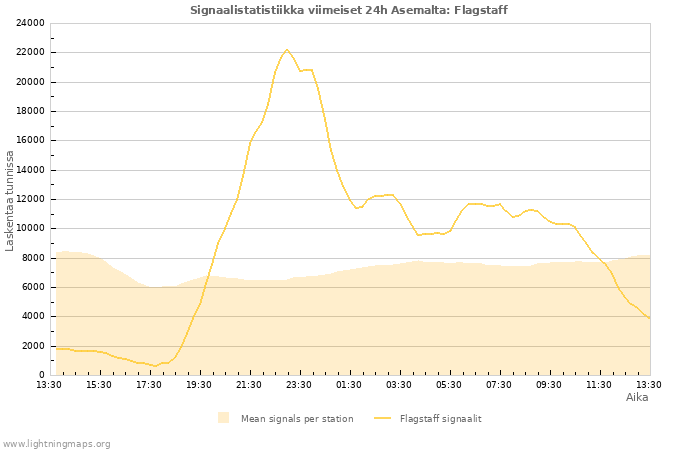 Graafit: Signaalistatistiikka