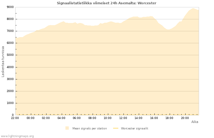 Graafit: Signaalistatistiikka