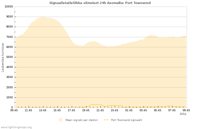 Graafit: Signaalistatistiikka