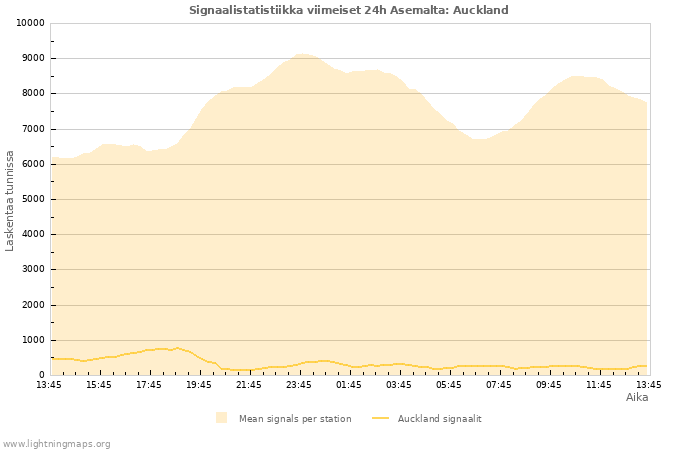 Graafit: Signaalistatistiikka