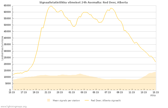 Graafit: Signaalistatistiikka