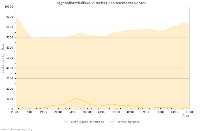 Graafit: Signaalistatistiikka