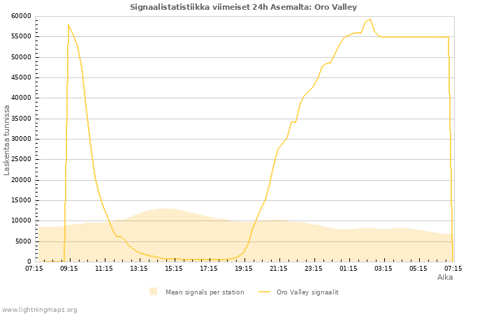 Graafit: Signaalistatistiikka