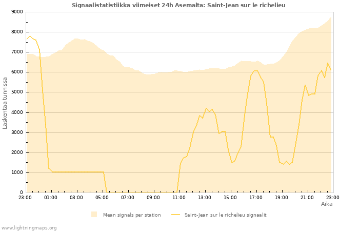 Graafit: Signaalistatistiikka