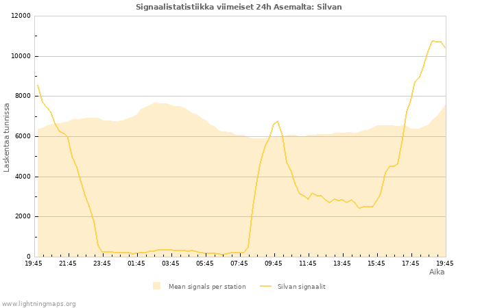 Graafit: Signaalistatistiikka