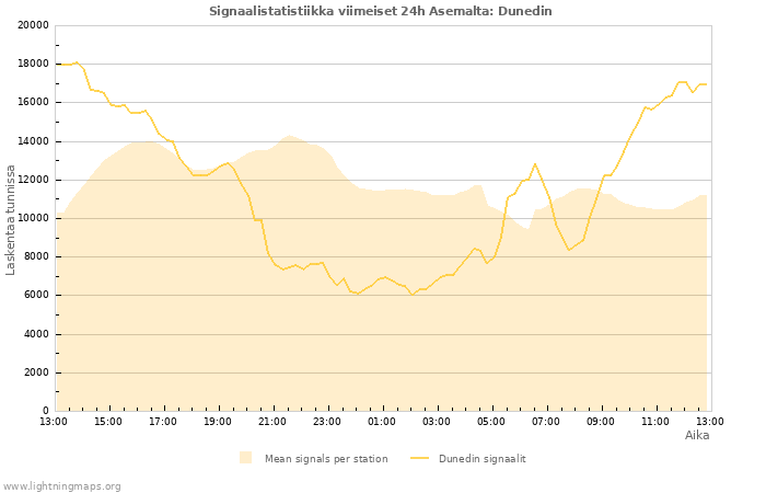 Graafit: Signaalistatistiikka