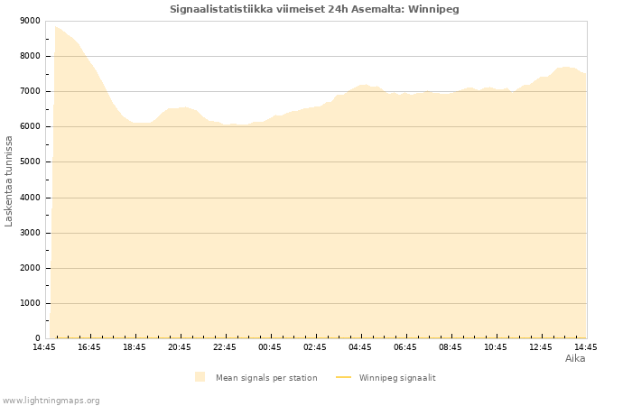 Graafit: Signaalistatistiikka