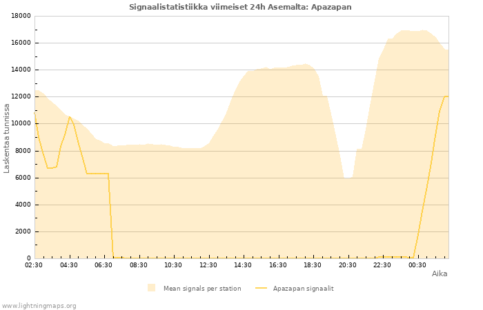 Graafit: Signaalistatistiikka