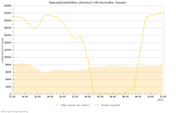 Graafit: Signaalistatistiikka