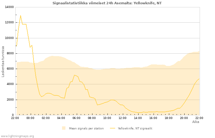 Graafit: Signaalistatistiikka