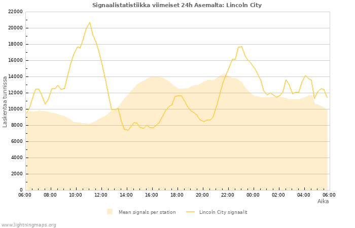 Graafit: Signaalistatistiikka