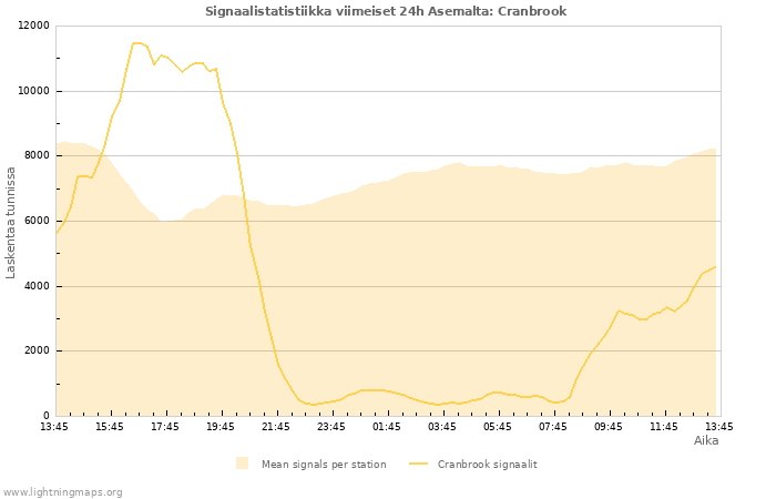 Graafit: Signaalistatistiikka