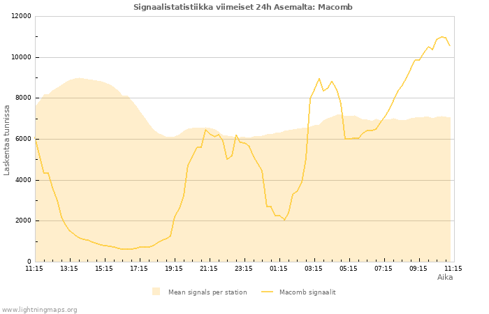 Graafit: Signaalistatistiikka