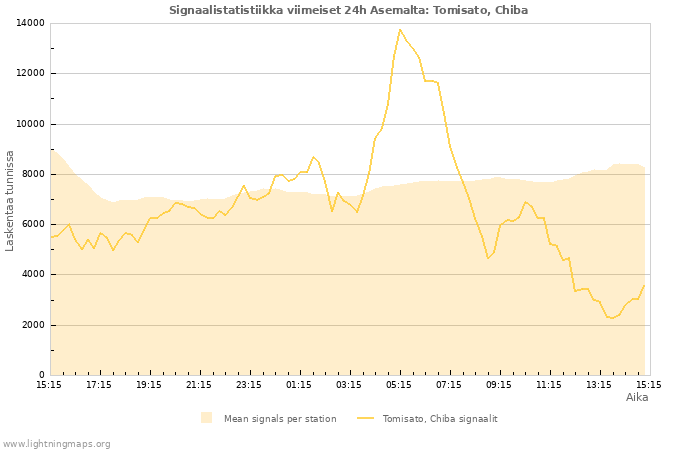 Graafit: Signaalistatistiikka