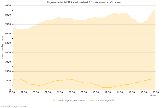 Graafit: Signaalistatistiikka