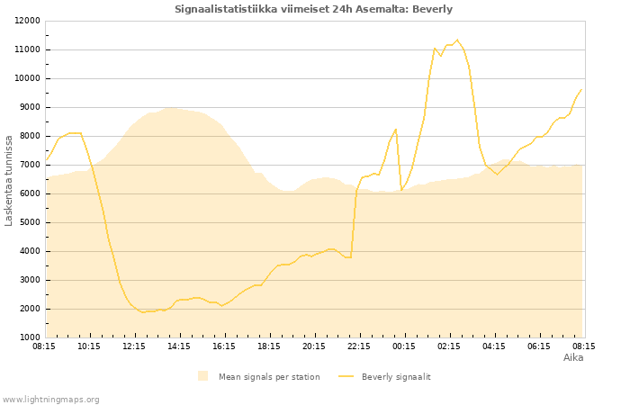 Graafit: Signaalistatistiikka