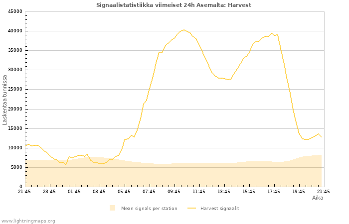 Graafit: Signaalistatistiikka