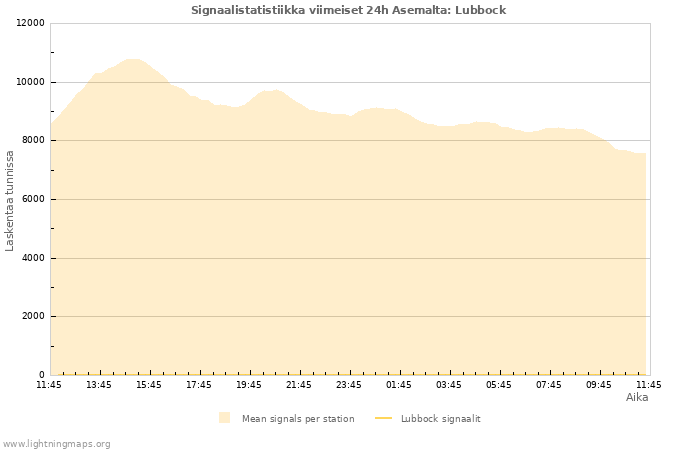 Graafit: Signaalistatistiikka