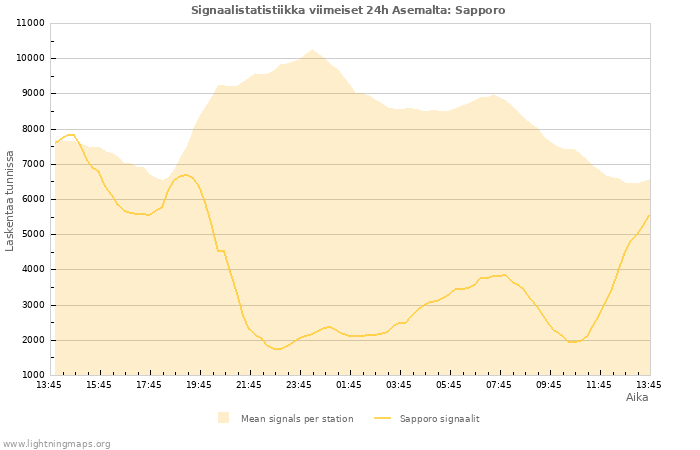 Graafit: Signaalistatistiikka