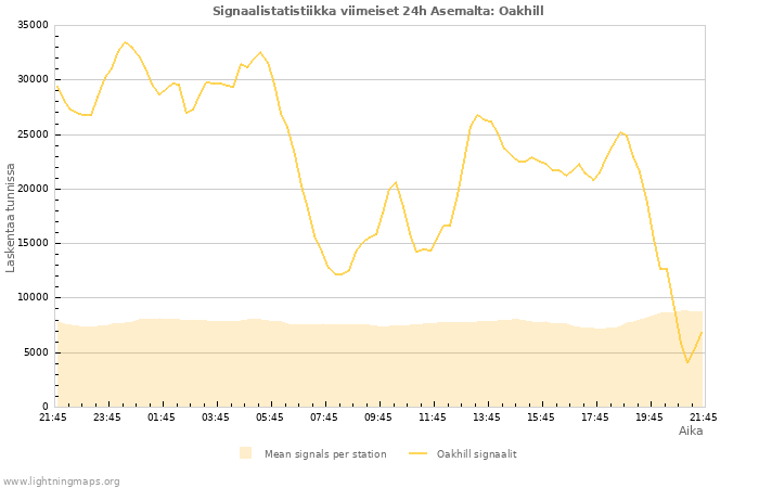 Graafit: Signaalistatistiikka