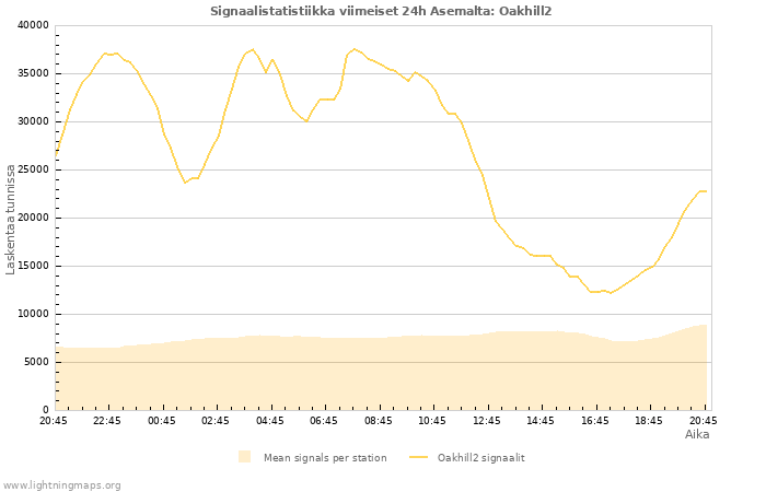 Graafit: Signaalistatistiikka