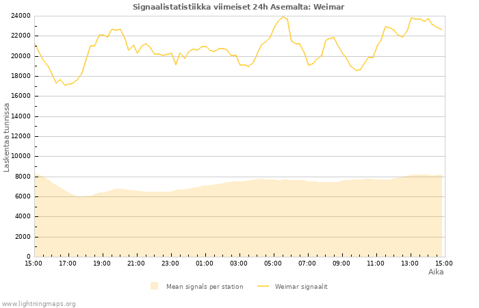 Graafit: Signaalistatistiikka