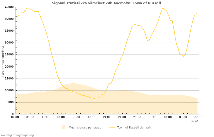 Graafit: Signaalistatistiikka