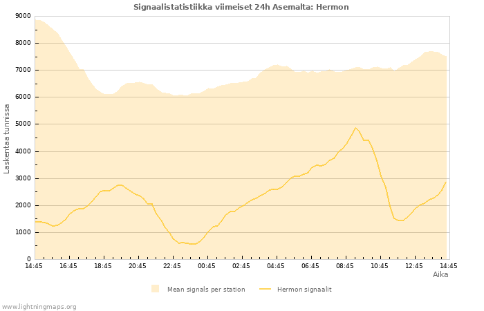 Graafit: Signaalistatistiikka