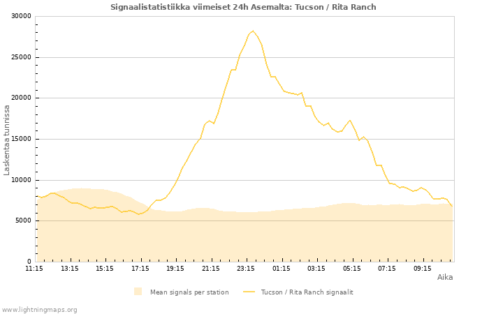 Graafit: Signaalistatistiikka