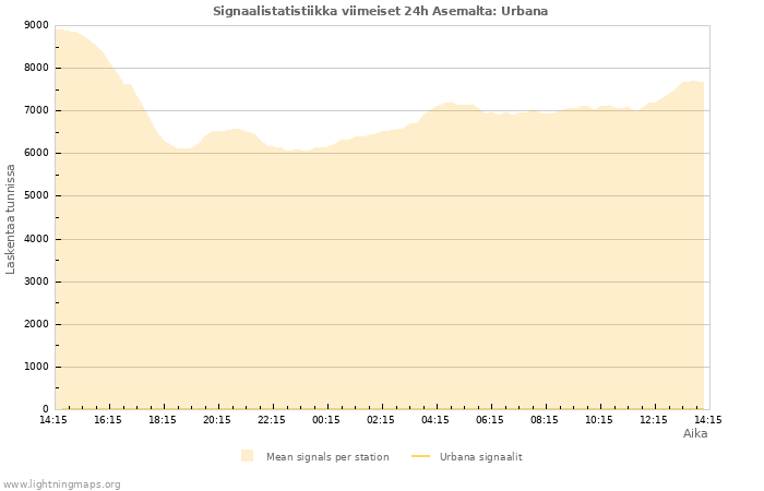 Graafit: Signaalistatistiikka