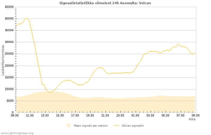 Graafit: Signaalistatistiikka