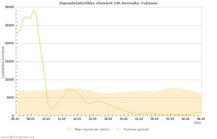 Graafit: Signaalistatistiikka