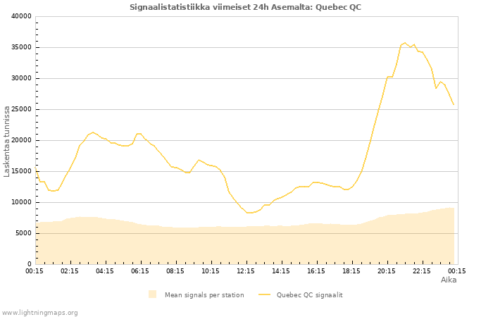 Graafit: Signaalistatistiikka