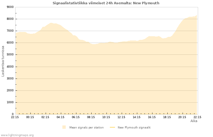 Graafit: Signaalistatistiikka