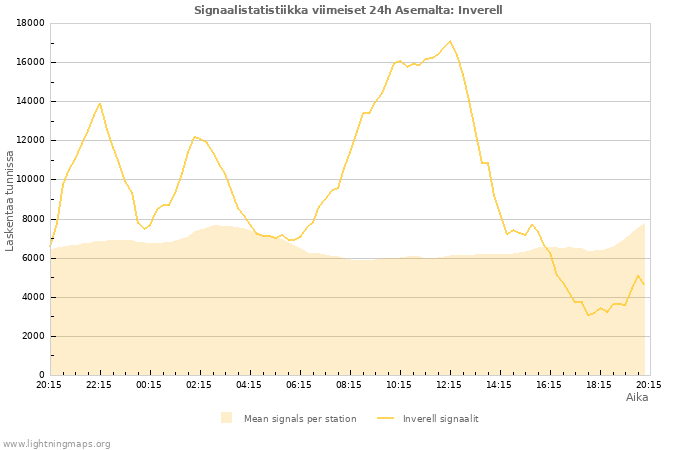 Graafit: Signaalistatistiikka