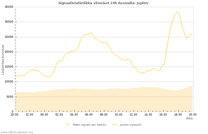 Graafit: Signaalistatistiikka