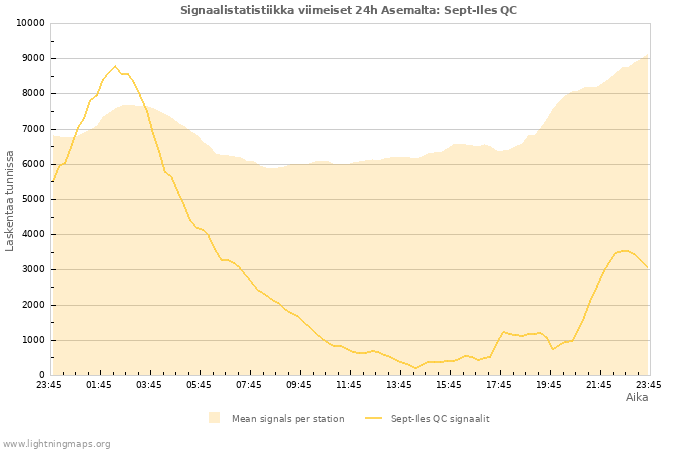 Graafit: Signaalistatistiikka